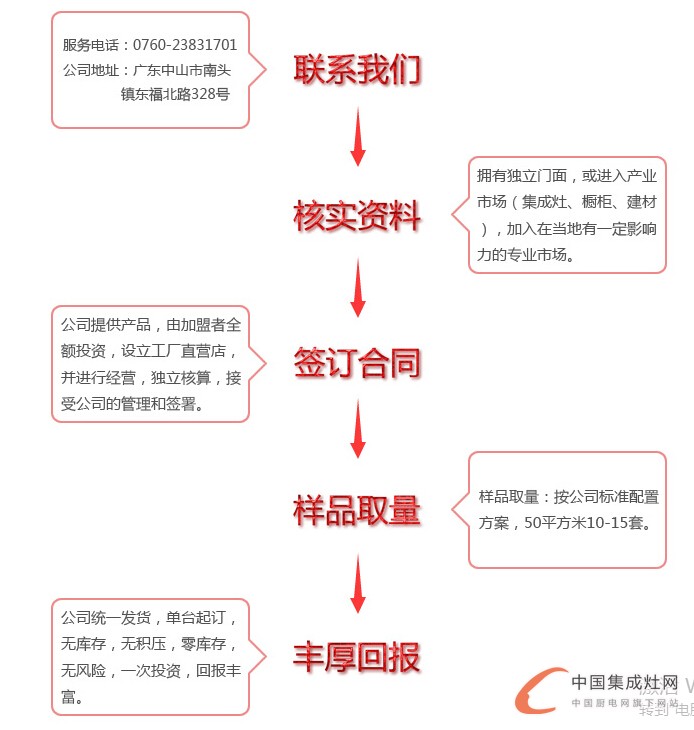 扬子加盟流程