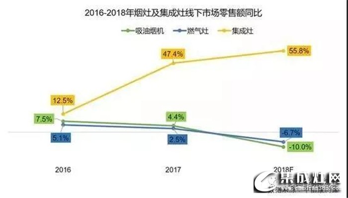 集成灶跟传统油烟机有多大区别？这些优点你不能不知道