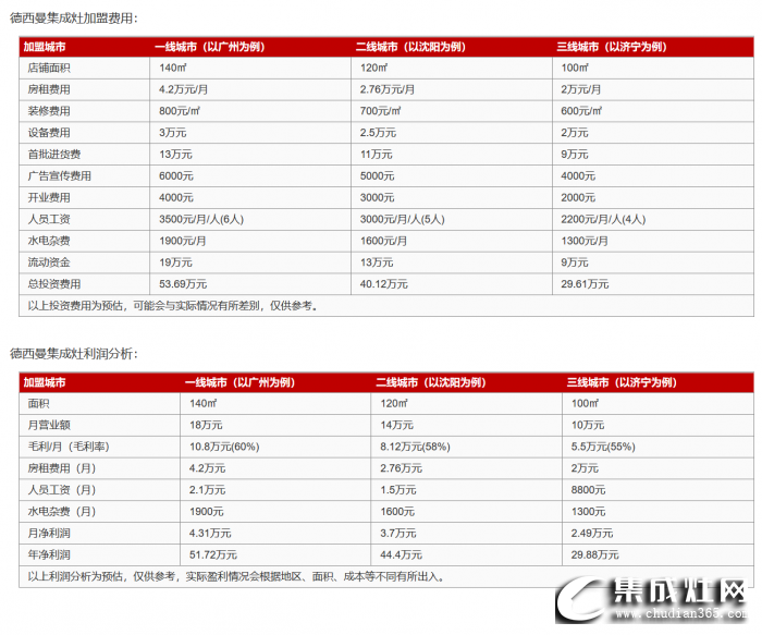 德西曼集成灶加盟费是多少？投资需要多少钱？