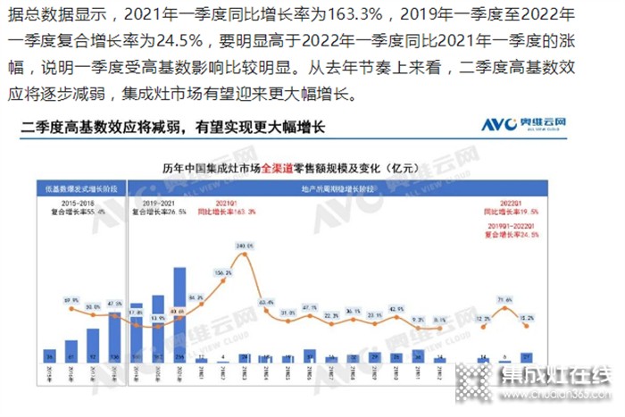 中国集成灶市场2022年一季度总结_西玛科集成灶看点